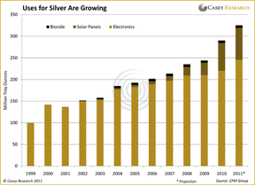 Рост областей применения серебра