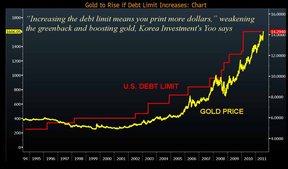 Сравнение динамики цен на золото с поэтапным повышением долгового потолка США