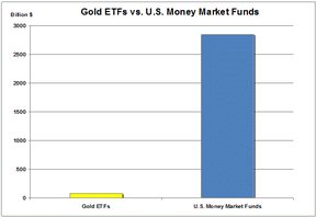 Золотые ETF и денежные фонды