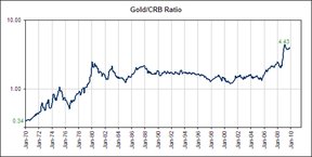 Соотношение Gold/CBR