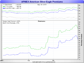 наценки Apmex на серебряные монеты