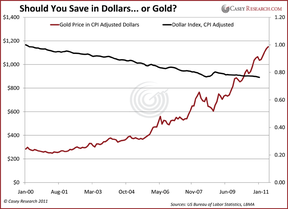 Цена на золото и индекс доллара с поправкой на инфляцию.