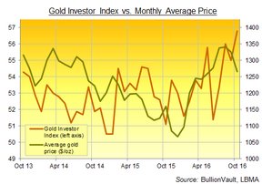 Индекс золотых инвесторов