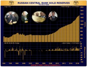 золотые резервы России