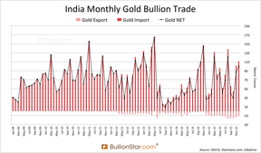 Индия и золото