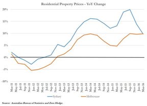 цены на недвижимость в Сиднее и Мельбурне