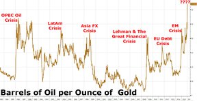 отношение золото/нефть