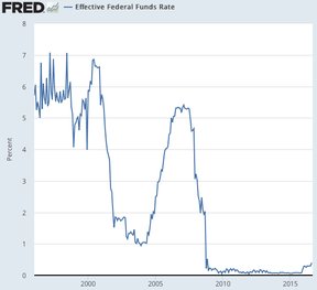 реальная ставка по федеральным фондам США