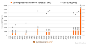 экспорт золота из Венесуэлы в Швейцарию