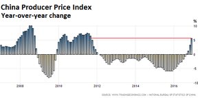 индекс цен производителей в Китае