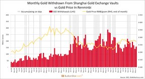 Китай и золото