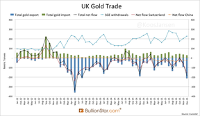 экспорт и импорт золота в Великобритании