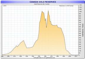 золотые резервы Канады