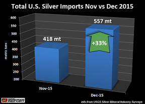 импорт серебра в США