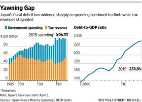 бюджетный кризис в Японии