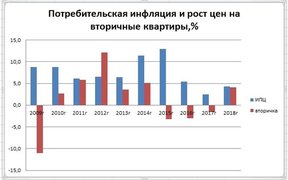 потребительская инфляция и темпы прироста цен на вторичное жилье в России