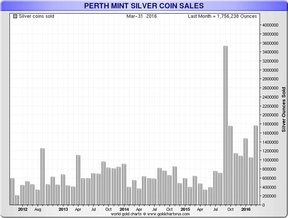 помесячные продажи серебряных монет Пертского монетного двора