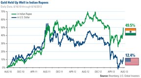 цена на золото в долларах США и индийских рупиях