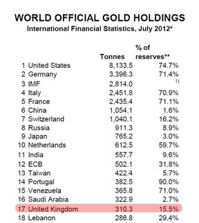 Официальные золотые резервы мира на июль 2012 года