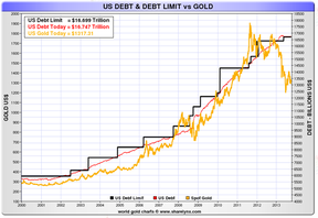 цена на золото и долг США