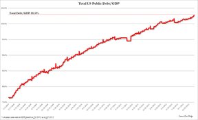 отношение долг/ВВП США