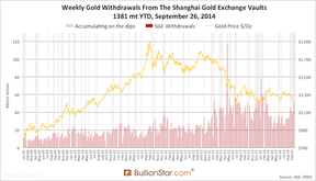 Поставки физического золота на Шанхайской золотой бирже