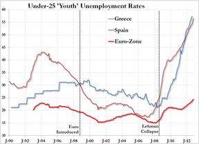 безработица в Испании и Греции
