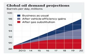 три сценария глобального спроса на нефть