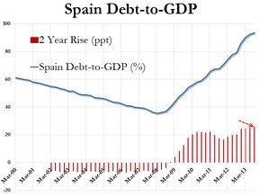 отношение долг/ВВП в Испании