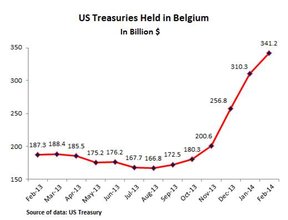 Американские облигации в собственности Бельгии