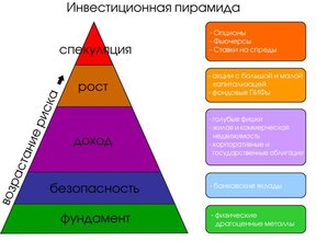 Инвестиционная пирамида