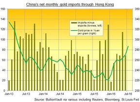 импорт золота в Китай через Гонконг