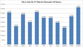 Рекорды продаж серебряных монет в США