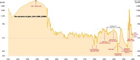 Реальная цена на золото (1344-1998)