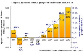 Динамика золотых резервов Банка России 2001 - 2010
