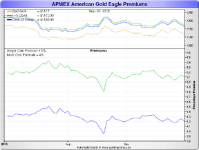 наценки Apmex на золотые монеты