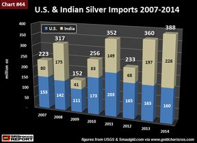 импорт серебра в США и Индию