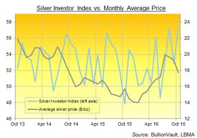 Индекс серебряных инвесторов