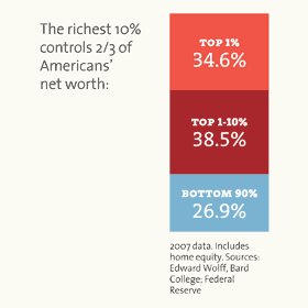 богатейшие и беднейшие американцы
