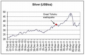 Цена на серебро в долларах США в 2011 году