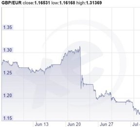пара фунт/евро