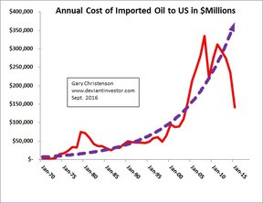 импорт нефти в США
