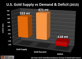 дефицит золота в США
