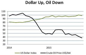 доллар и нефть