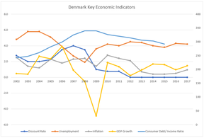 долговой кризис в Дании