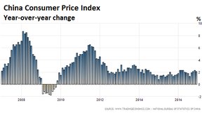 индекс потребительских цен в Китае