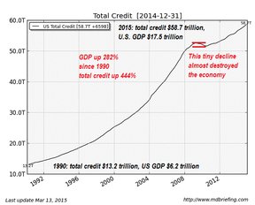 Суммарный объем кредита в США