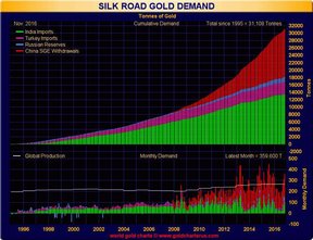 накопительный спрос на золото стран Шелкового пути на ноябрь 2016 года