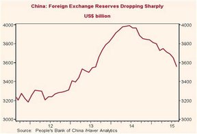 резкое падение объема золотовалютных резервов Китая
