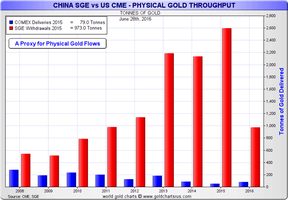 объем поставок золота в Нью-Йорке и Шанхае